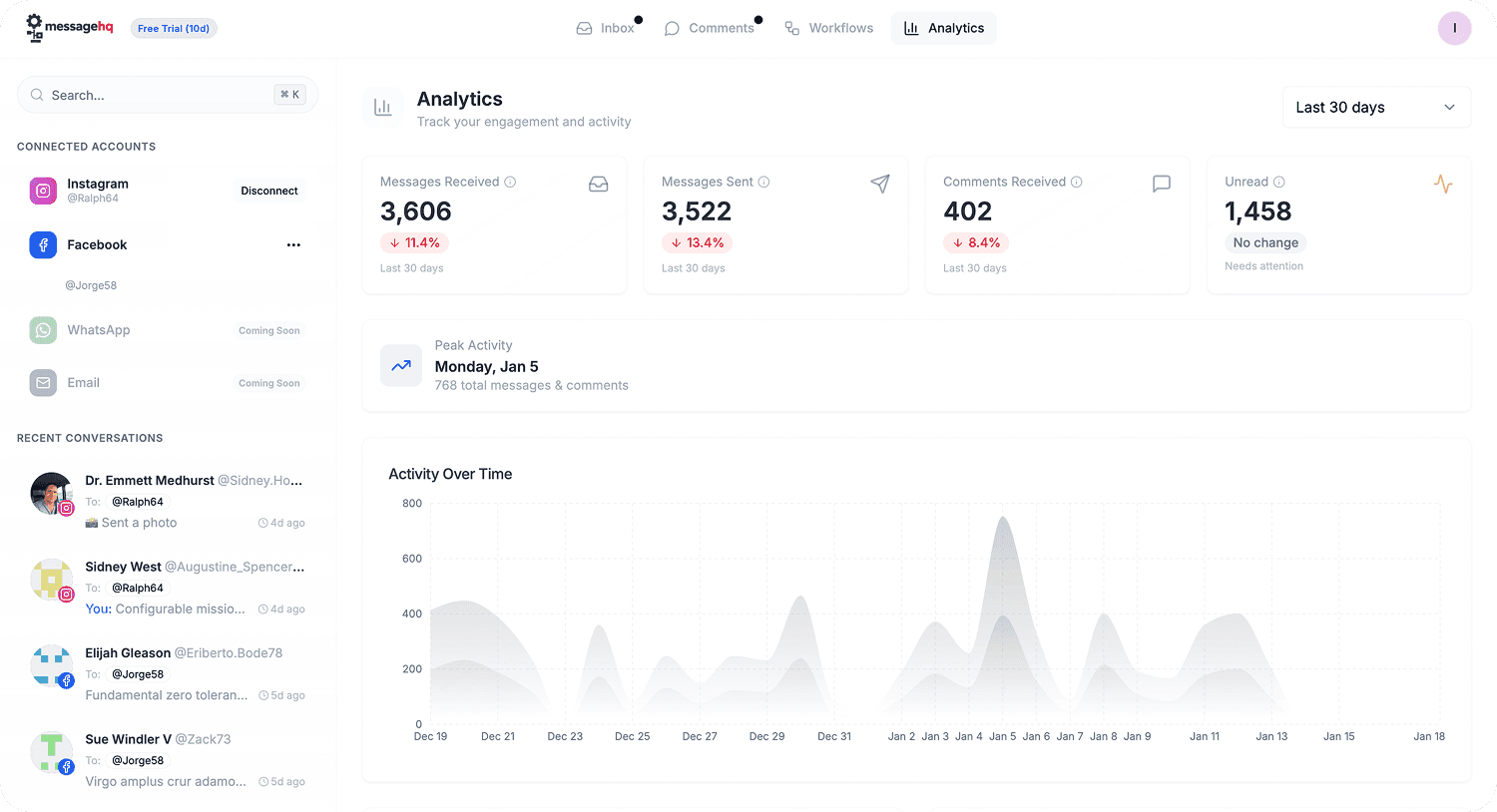 messagehq analytics dashboard showing activity metrics and engagement data